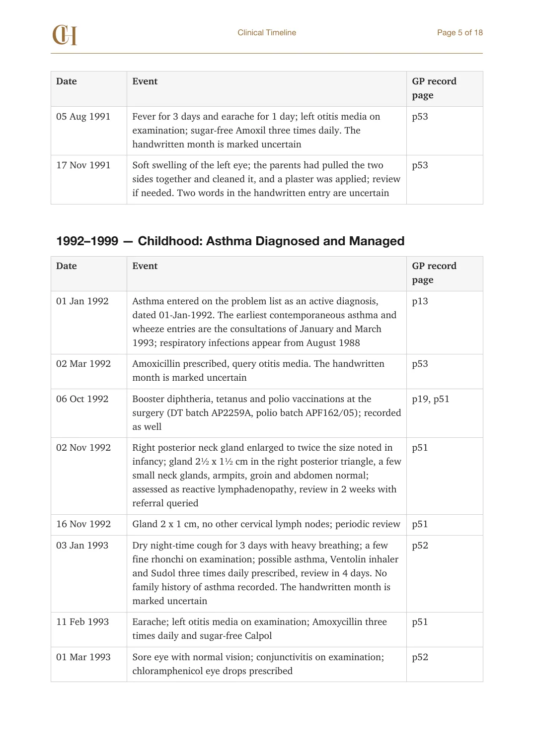 Page 5 of the Clinical Timeline document from the published Chronicle Pack: Timeline, August 1991 to March 1993