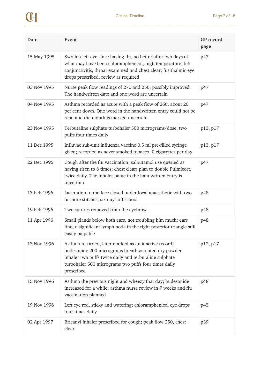 Page 7 of the Clinical Timeline document from the published Chronicle Pack: Timeline, May 1995 to April 1997