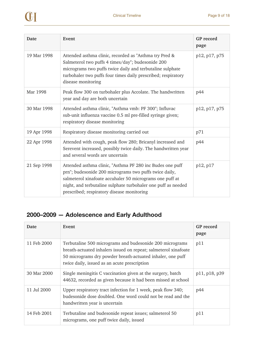 Page 9 of the Clinical Timeline document from the published Chronicle Pack: Timeline, March 1998 to February 2001