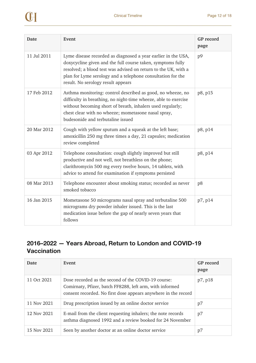 Page 12 of the Clinical Timeline document from the published Chronicle Pack: Timeline, July 2011 to November 2021