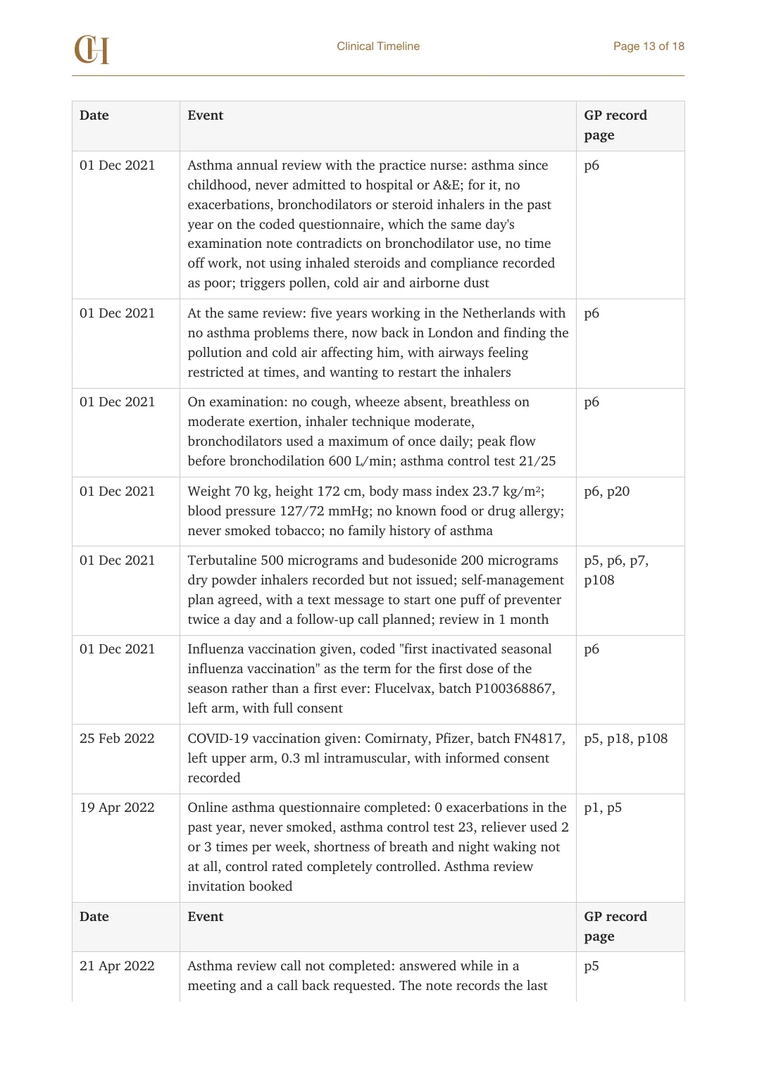Page 13 of the Clinical Timeline document from the published Chronicle Pack: Timeline, December 2021 to April 2022