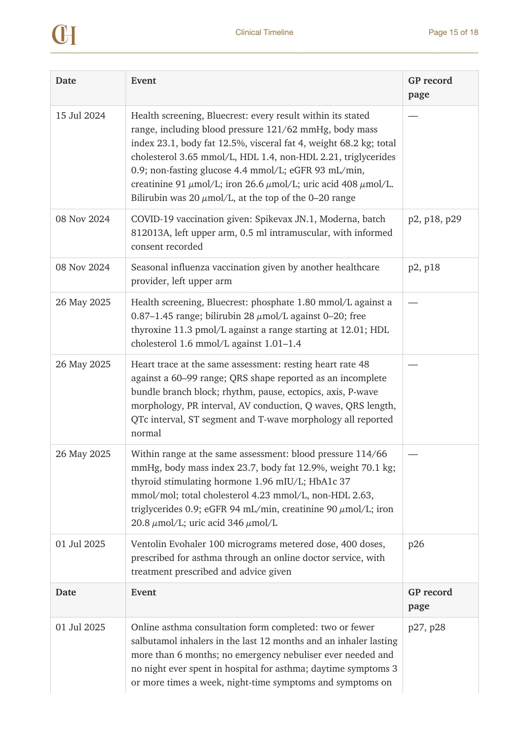 Page 15 of the Clinical Timeline document from the published Chronicle Pack: Timeline, July 2024 to July 2025