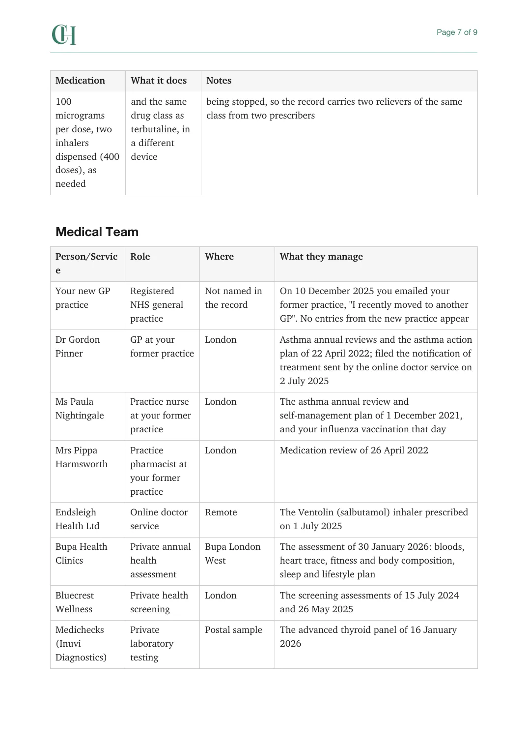 Page 7 of the Current Care document from the published Chronicle Pack: Current medications, then the medical team